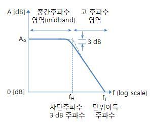 커패시터 노이즈 주파수 영역 설정