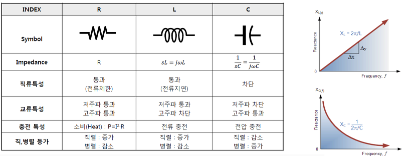 RLC 소자 단위 특성