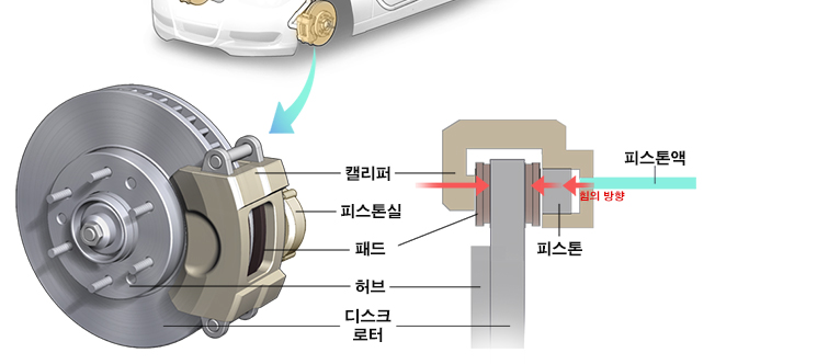 브레이크 패드, 디스크 구성