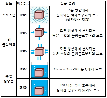 방수등급