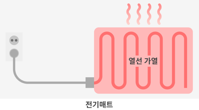 전기매트의 원리