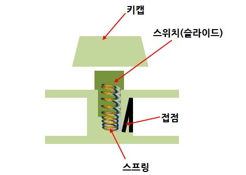 기계식 키보드의 구성