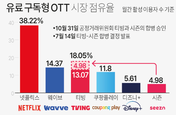 2022년 10월 기준 점유율