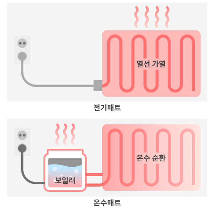 전기매트, 온수매트 차이