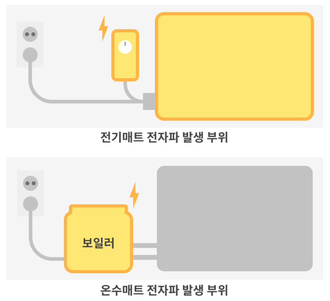 온수매트 전자파 발생 부위