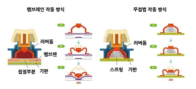 무접점 키보드 작동 방식