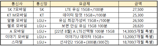 데이터 무제한 대표 요금제