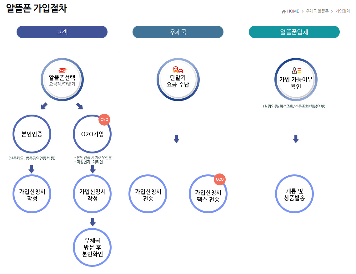 우체국 알뜰폰 가입절차