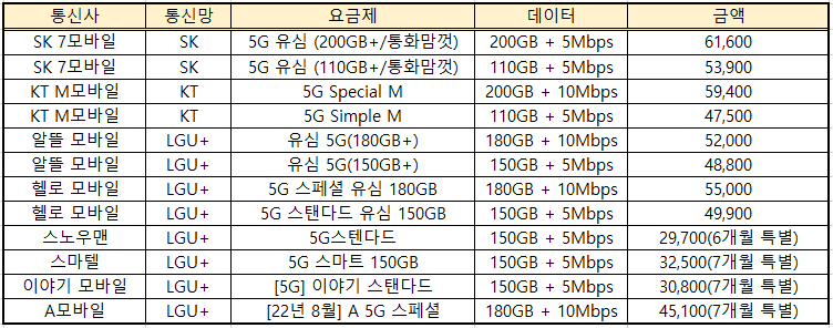 5G 무제한 대표 요금제