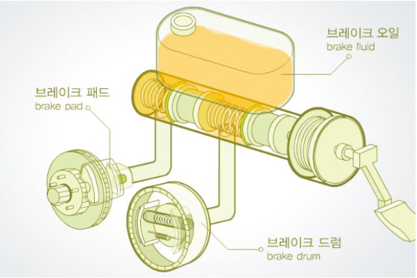 브레이크 오일 역할