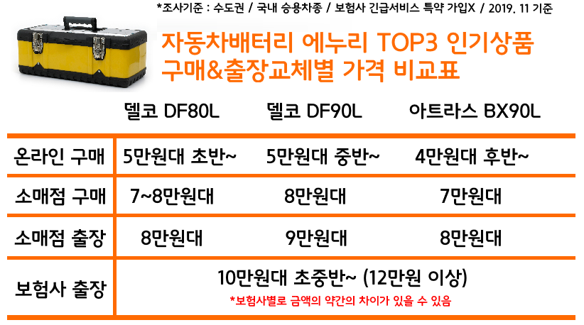 구입 경로에 따른 배터리 가격