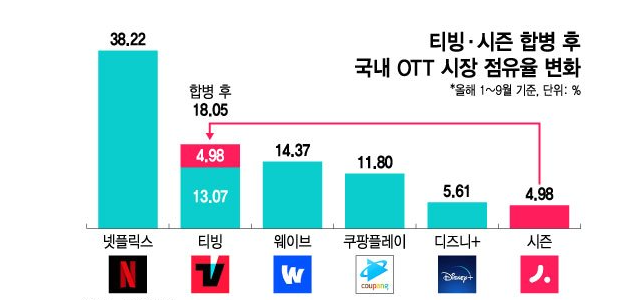 국내 OTT 점유율