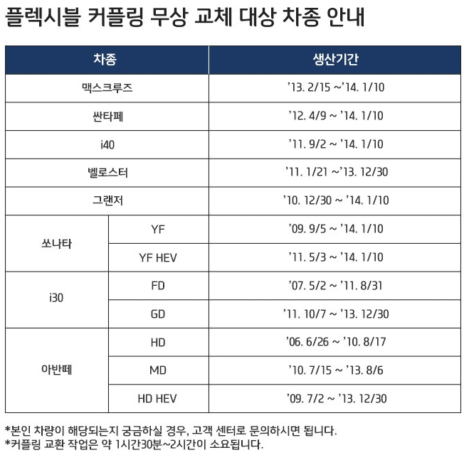 현대자동차 플렉시블 커플링 무상 교체 대상 차종