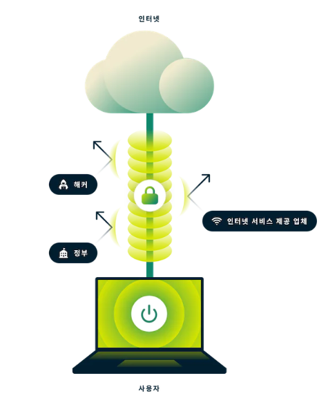 VPN 원리